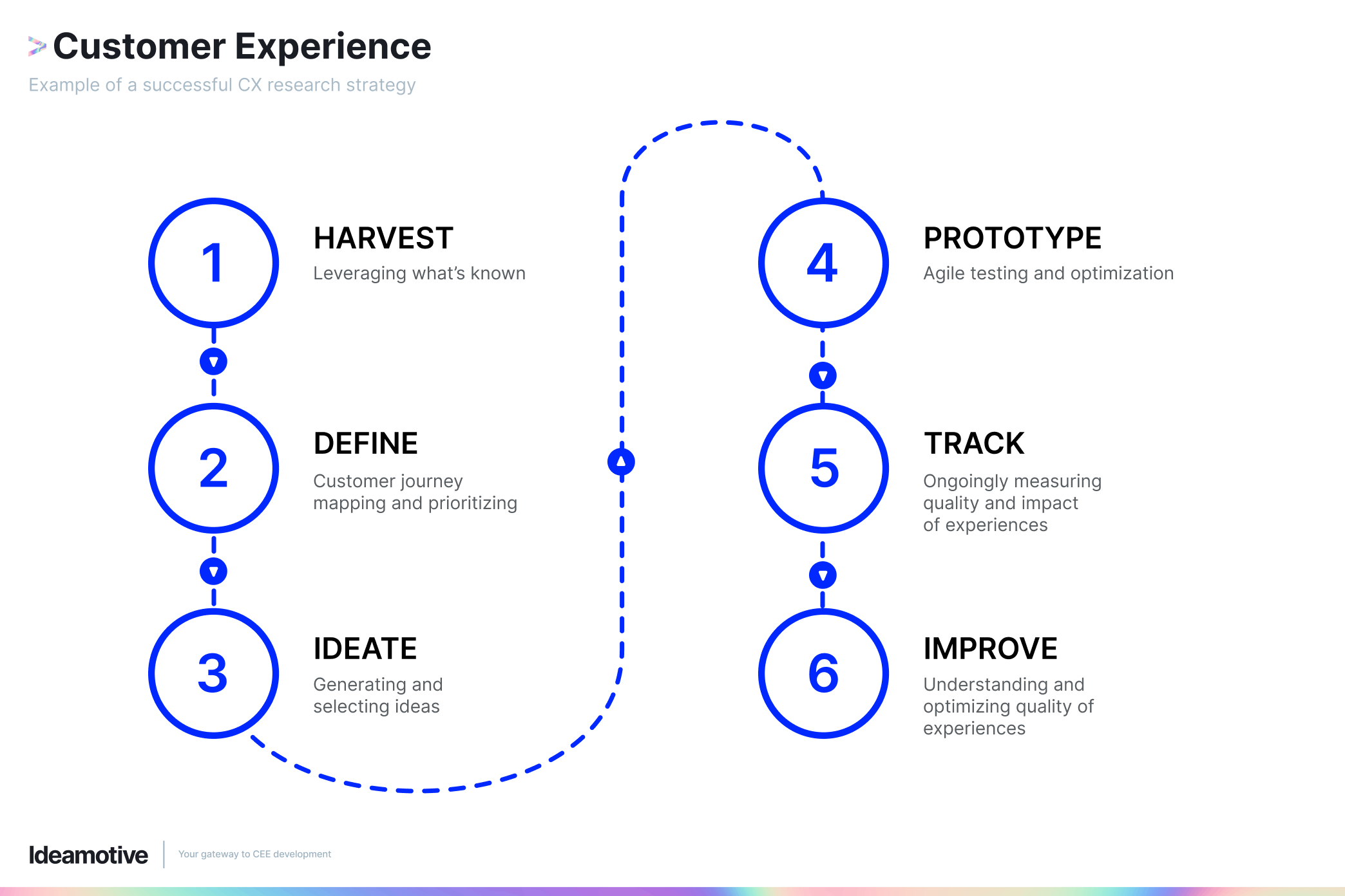 customer experience research lead customer experience lab google